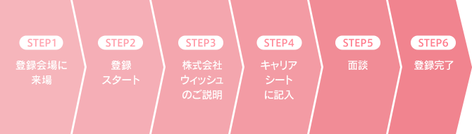 step1 登録会場に来場、step2 登録スタート、step3 テンプスタッフウィッシュのご説明、step4 キャリアシートに記入、step5 面談、step6 登録完了